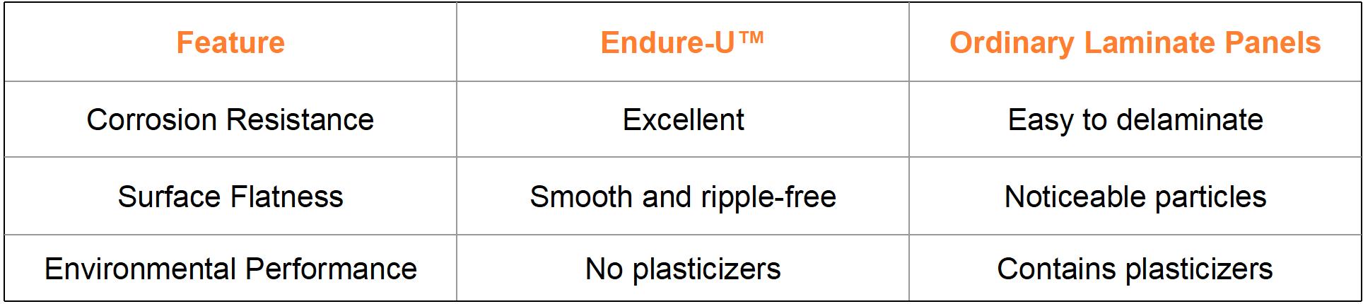 Endure-U™ advantage